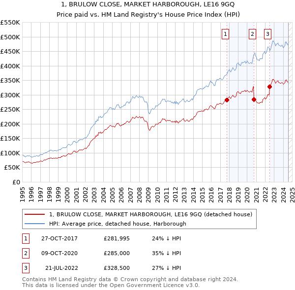 1, BRULOW CLOSE, MARKET HARBOROUGH, LE16 9GQ: Price paid vs HM Land Registry's House Price Index