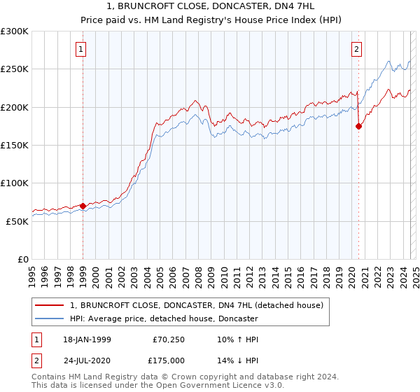 1, BRUNCROFT CLOSE, DONCASTER, DN4 7HL: Price paid vs HM Land Registry's House Price Index