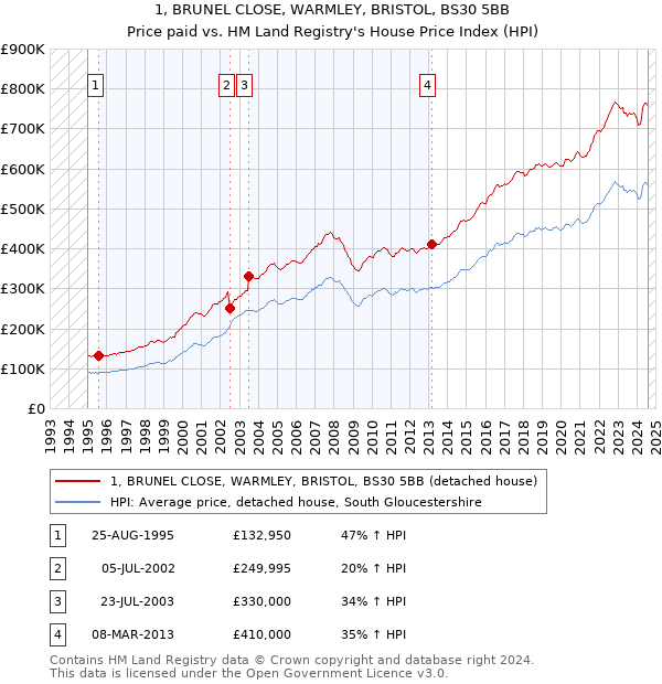 1, BRUNEL CLOSE, WARMLEY, BRISTOL, BS30 5BB: Price paid vs HM Land Registry's House Price Index