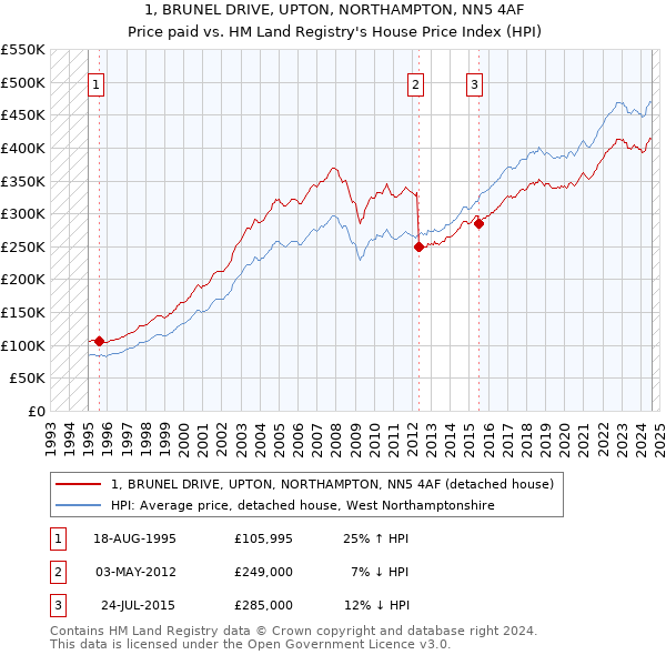 1, BRUNEL DRIVE, UPTON, NORTHAMPTON, NN5 4AF: Price paid vs HM Land Registry's House Price Index