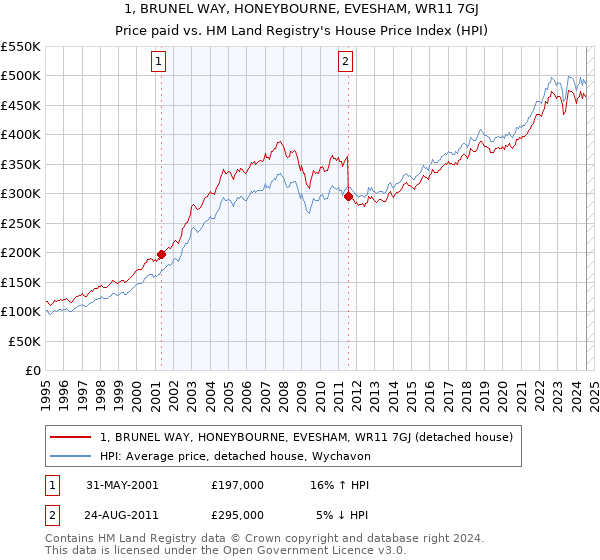 1, BRUNEL WAY, HONEYBOURNE, EVESHAM, WR11 7GJ: Price paid vs HM Land Registry's House Price Index