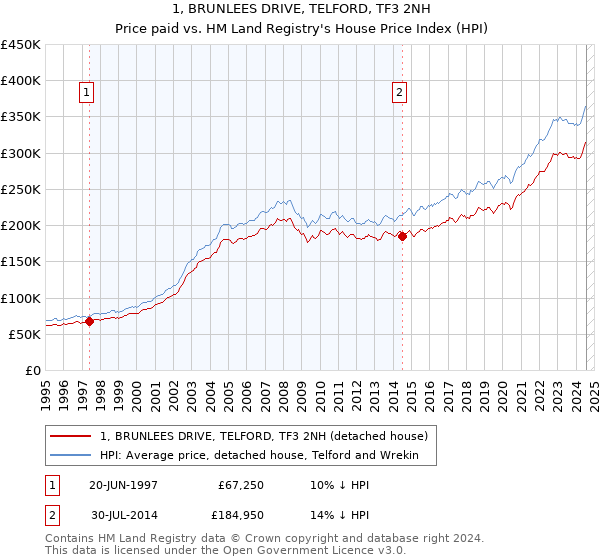 1, BRUNLEES DRIVE, TELFORD, TF3 2NH: Price paid vs HM Land Registry's House Price Index