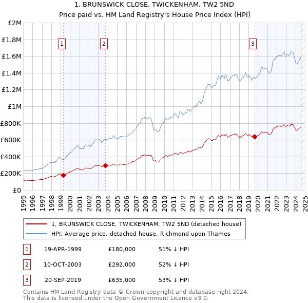 1, BRUNSWICK CLOSE, TWICKENHAM, TW2 5ND: Price paid vs HM Land Registry's House Price Index