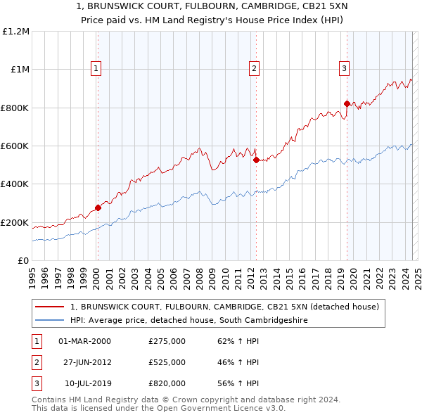 1, BRUNSWICK COURT, FULBOURN, CAMBRIDGE, CB21 5XN: Price paid vs HM Land Registry's House Price Index