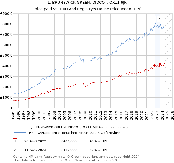 1, BRUNSWICK GREEN, DIDCOT, OX11 6JR: Price paid vs HM Land Registry's House Price Index