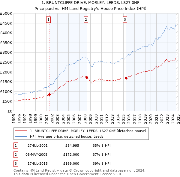 1, BRUNTCLIFFE DRIVE, MORLEY, LEEDS, LS27 0NF: Price paid vs HM Land Registry's House Price Index