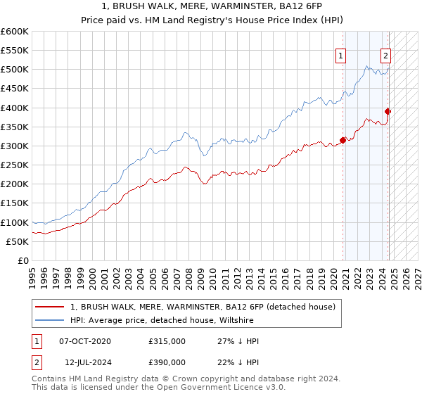 1, BRUSH WALK, MERE, WARMINSTER, BA12 6FP: Price paid vs HM Land Registry's House Price Index