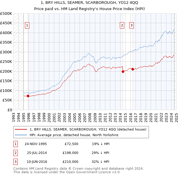 1, BRY HILLS, SEAMER, SCARBOROUGH, YO12 4QQ: Price paid vs HM Land Registry's House Price Index