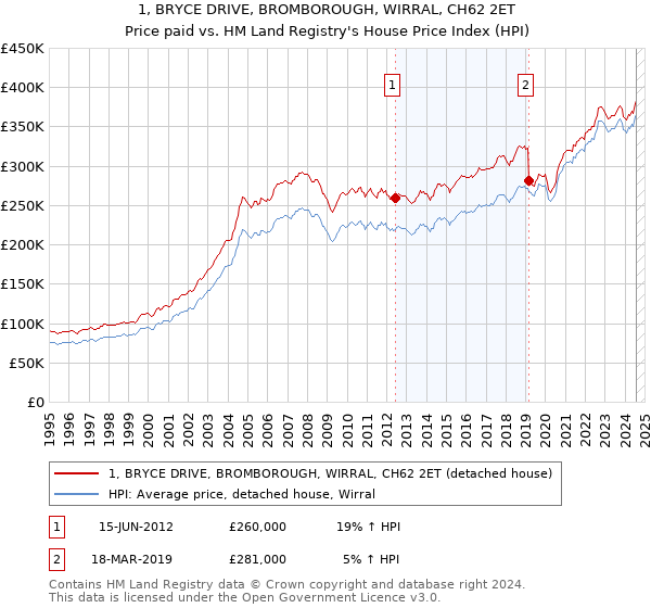 1, BRYCE DRIVE, BROMBOROUGH, WIRRAL, CH62 2ET: Price paid vs HM Land Registry's House Price Index