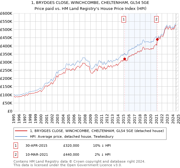 1, BRYDGES CLOSE, WINCHCOMBE, CHELTENHAM, GL54 5GE: Price paid vs HM Land Registry's House Price Index