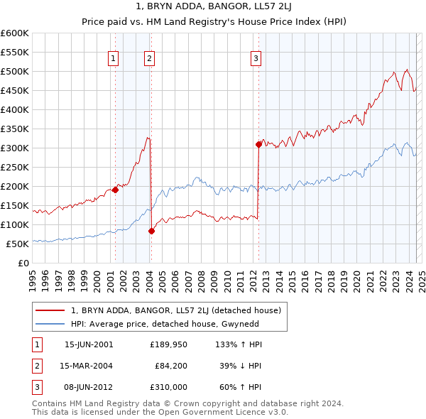 1, BRYN ADDA, BANGOR, LL57 2LJ: Price paid vs HM Land Registry's House Price Index