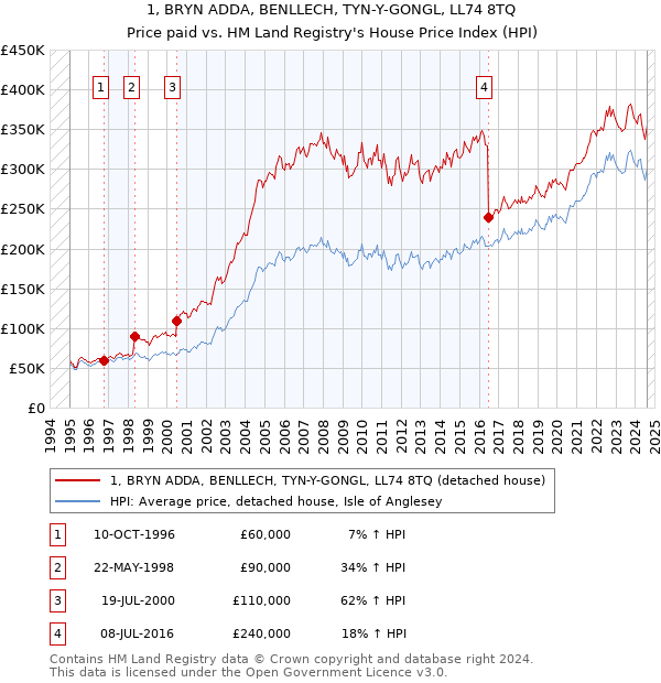 1, BRYN ADDA, BENLLECH, TYN-Y-GONGL, LL74 8TQ: Price paid vs HM Land Registry's House Price Index