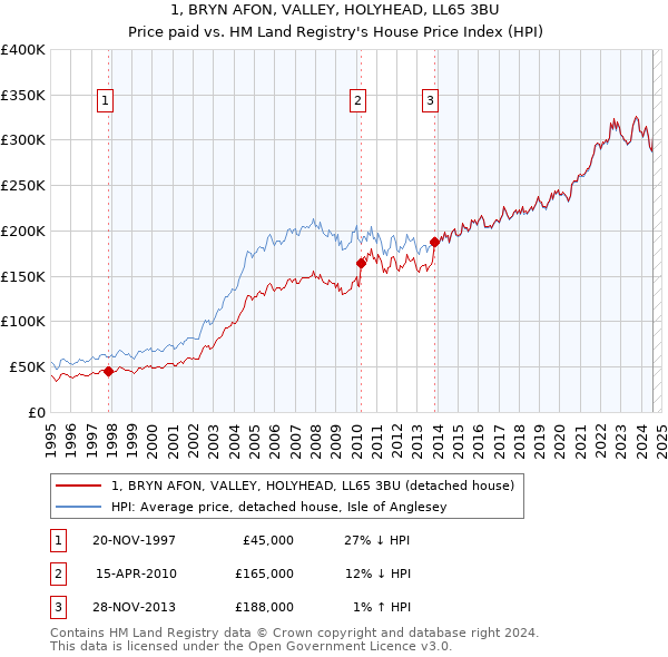 1, BRYN AFON, VALLEY, HOLYHEAD, LL65 3BU: Price paid vs HM Land Registry's House Price Index