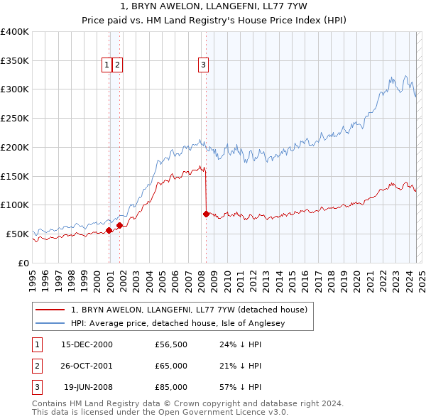 1, BRYN AWELON, LLANGEFNI, LL77 7YW: Price paid vs HM Land Registry's House Price Index