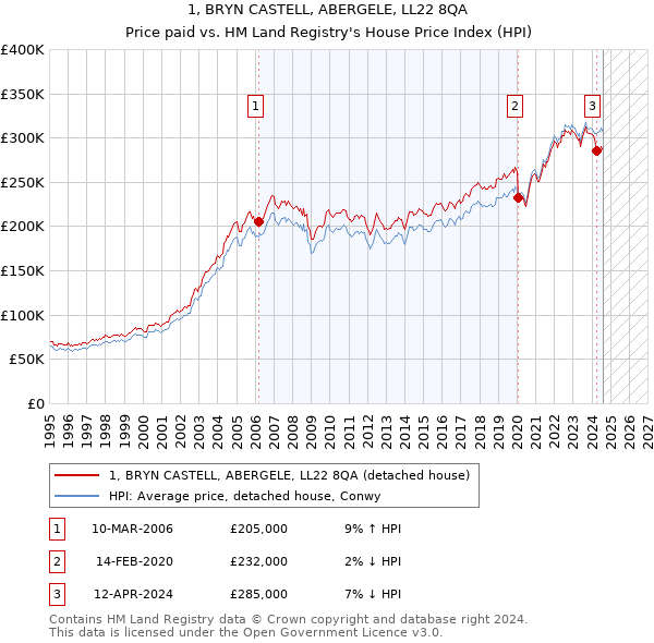 1, BRYN CASTELL, ABERGELE, LL22 8QA: Price paid vs HM Land Registry's House Price Index