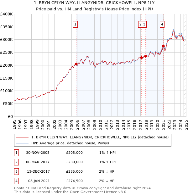 1, BRYN CELYN WAY, LLANGYNIDR, CRICKHOWELL, NP8 1LY: Price paid vs HM Land Registry's House Price Index