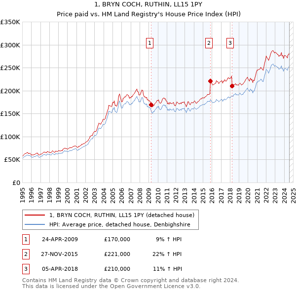 1, BRYN COCH, RUTHIN, LL15 1PY: Price paid vs HM Land Registry's House Price Index