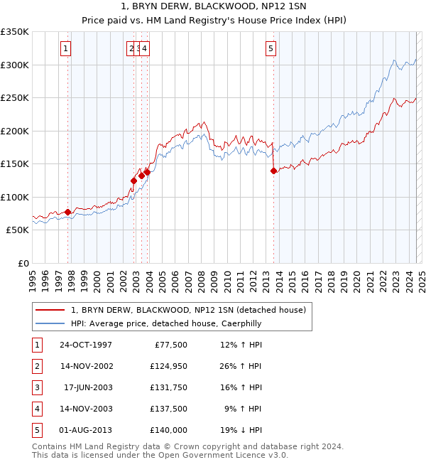 1, BRYN DERW, BLACKWOOD, NP12 1SN: Price paid vs HM Land Registry's House Price Index