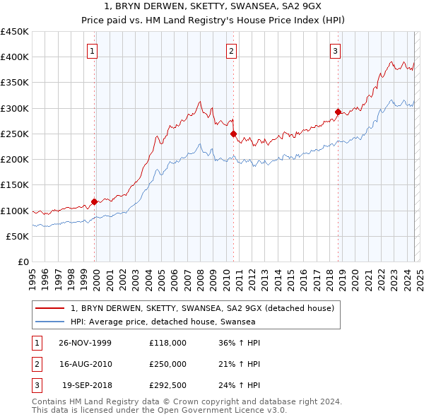 1, BRYN DERWEN, SKETTY, SWANSEA, SA2 9GX: Price paid vs HM Land Registry's House Price Index