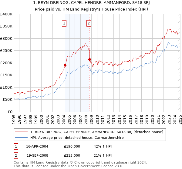 1, BRYN DREINOG, CAPEL HENDRE, AMMANFORD, SA18 3RJ: Price paid vs HM Land Registry's House Price Index