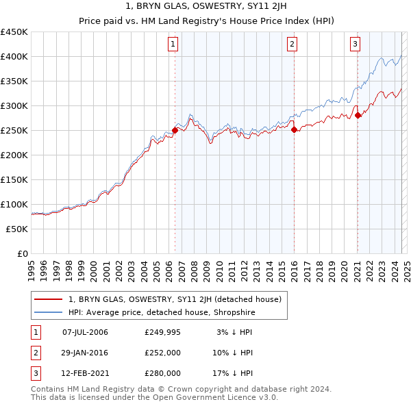 1, BRYN GLAS, OSWESTRY, SY11 2JH: Price paid vs HM Land Registry's House Price Index