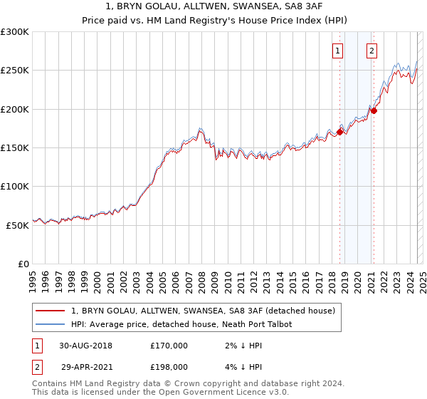 1, BRYN GOLAU, ALLTWEN, SWANSEA, SA8 3AF: Price paid vs HM Land Registry's House Price Index