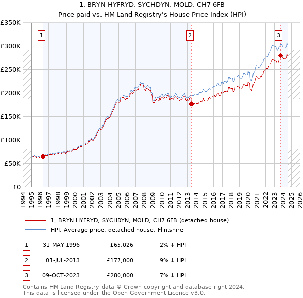 1, BRYN HYFRYD, SYCHDYN, MOLD, CH7 6FB: Price paid vs HM Land Registry's House Price Index