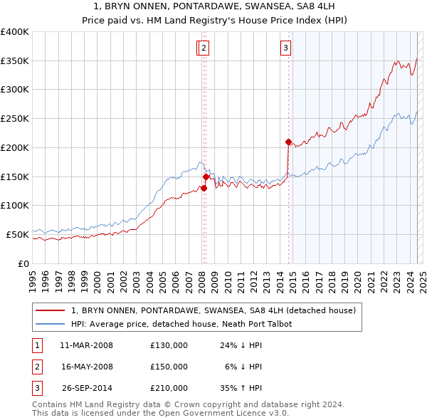 1, BRYN ONNEN, PONTARDAWE, SWANSEA, SA8 4LH: Price paid vs HM Land Registry's House Price Index