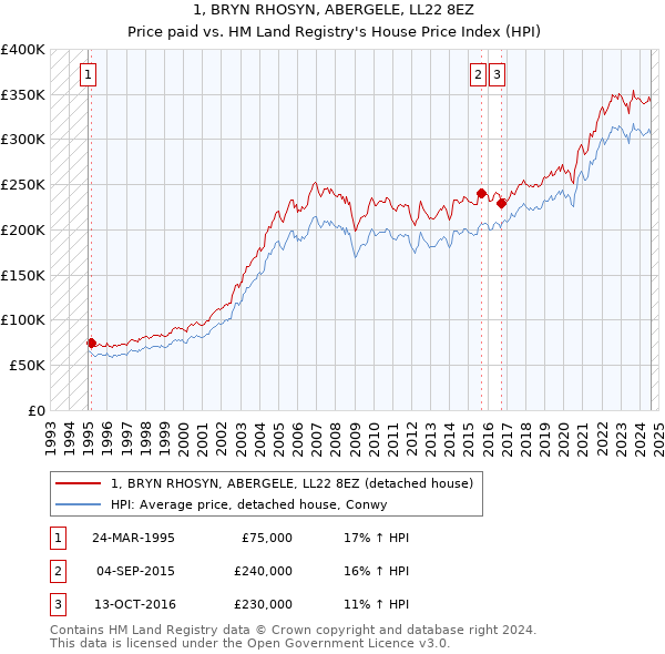 1, BRYN RHOSYN, ABERGELE, LL22 8EZ: Price paid vs HM Land Registry's House Price Index