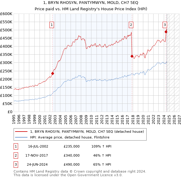 1, BRYN RHOSYN, PANTYMWYN, MOLD, CH7 5EQ: Price paid vs HM Land Registry's House Price Index