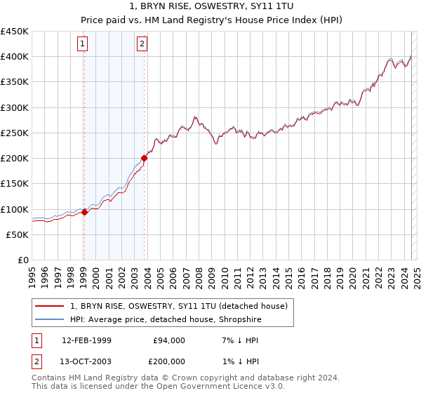 1, BRYN RISE, OSWESTRY, SY11 1TU: Price paid vs HM Land Registry's House Price Index