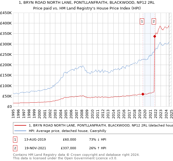 1, BRYN ROAD NORTH LANE, PONTLLANFRAITH, BLACKWOOD, NP12 2RL: Price paid vs HM Land Registry's House Price Index