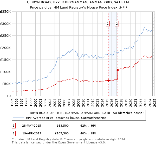 1, BRYN ROAD, UPPER BRYNAMMAN, AMMANFORD, SA18 1AU: Price paid vs HM Land Registry's House Price Index