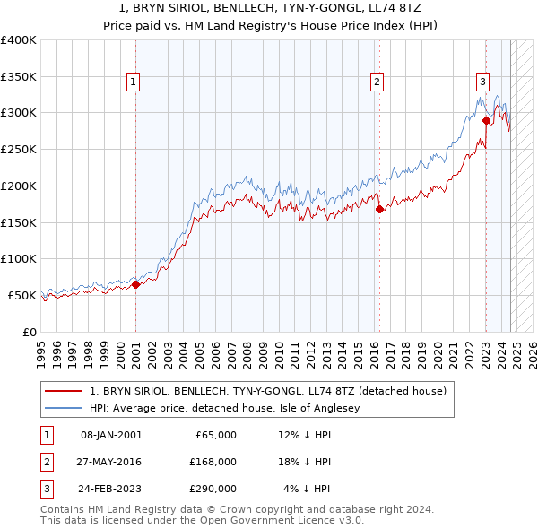 1, BRYN SIRIOL, BENLLECH, TYN-Y-GONGL, LL74 8TZ: Price paid vs HM Land Registry's House Price Index