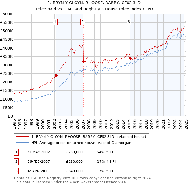 1, BRYN Y GLOYN, RHOOSE, BARRY, CF62 3LD: Price paid vs HM Land Registry's House Price Index