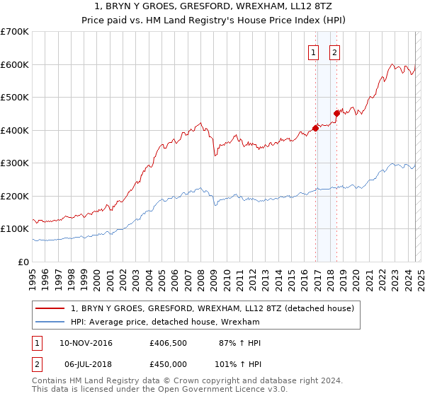 1, BRYN Y GROES, GRESFORD, WREXHAM, LL12 8TZ: Price paid vs HM Land Registry's House Price Index