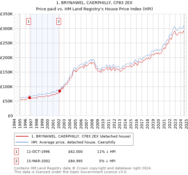 1, BRYNAWEL, CAERPHILLY, CF83 2EX: Price paid vs HM Land Registry's House Price Index