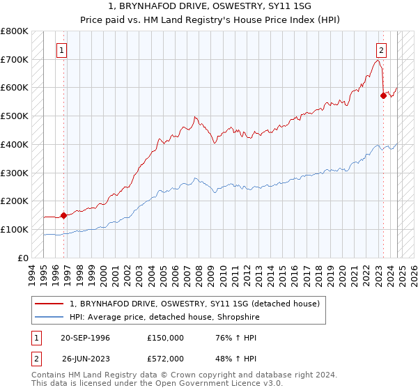 1, BRYNHAFOD DRIVE, OSWESTRY, SY11 1SG: Price paid vs HM Land Registry's House Price Index