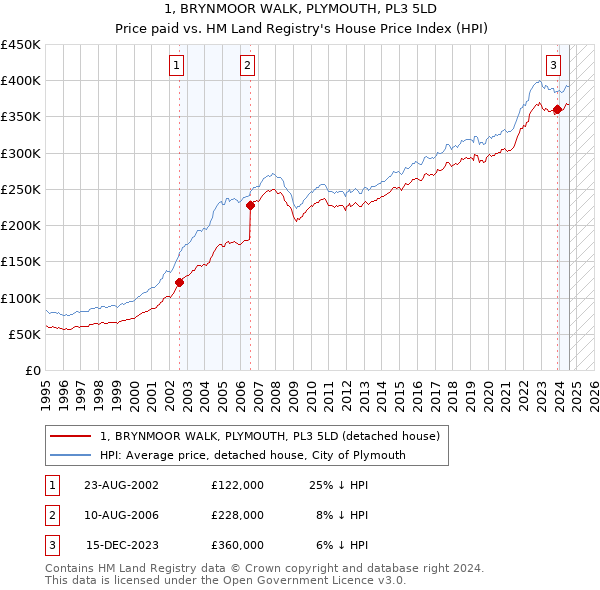 1, BRYNMOOR WALK, PLYMOUTH, PL3 5LD: Price paid vs HM Land Registry's House Price Index