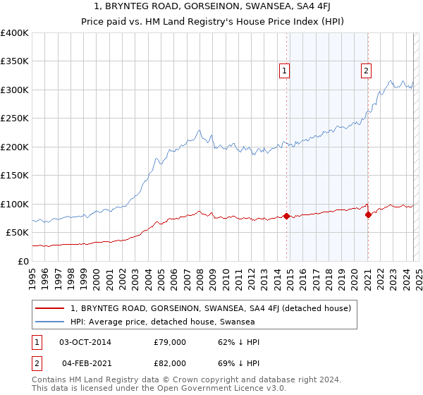 1, BRYNTEG ROAD, GORSEINON, SWANSEA, SA4 4FJ: Price paid vs HM Land Registry's House Price Index