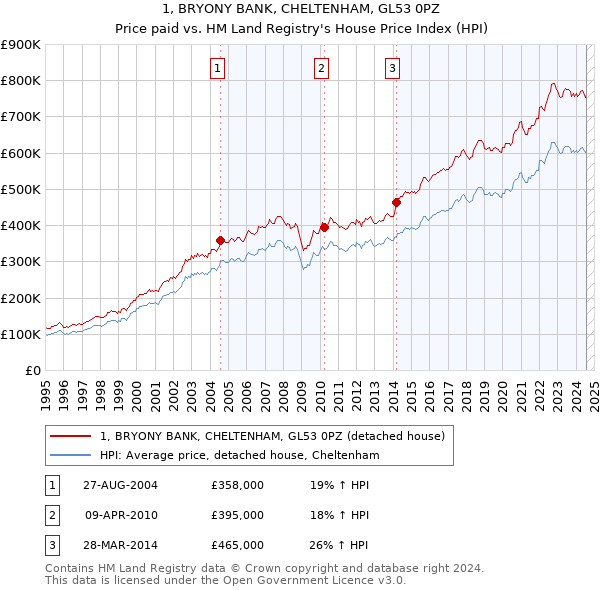 1, BRYONY BANK, CHELTENHAM, GL53 0PZ: Price paid vs HM Land Registry's House Price Index