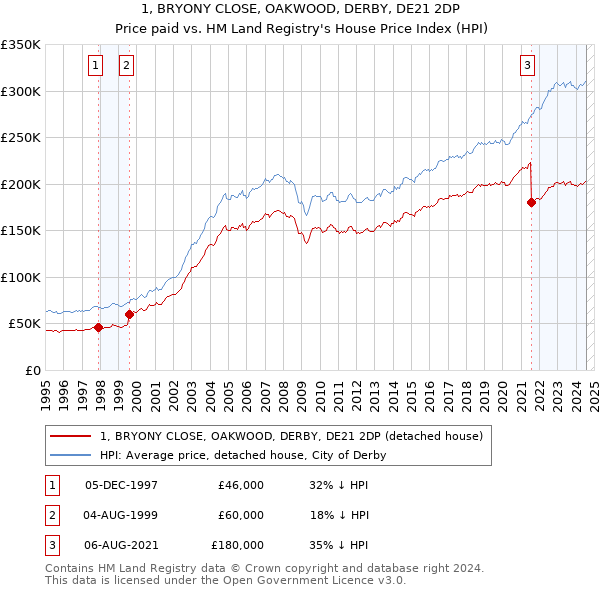 1, BRYONY CLOSE, OAKWOOD, DERBY, DE21 2DP: Price paid vs HM Land Registry's House Price Index