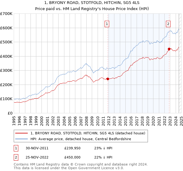 1, BRYONY ROAD, STOTFOLD, HITCHIN, SG5 4LS: Price paid vs HM Land Registry's House Price Index