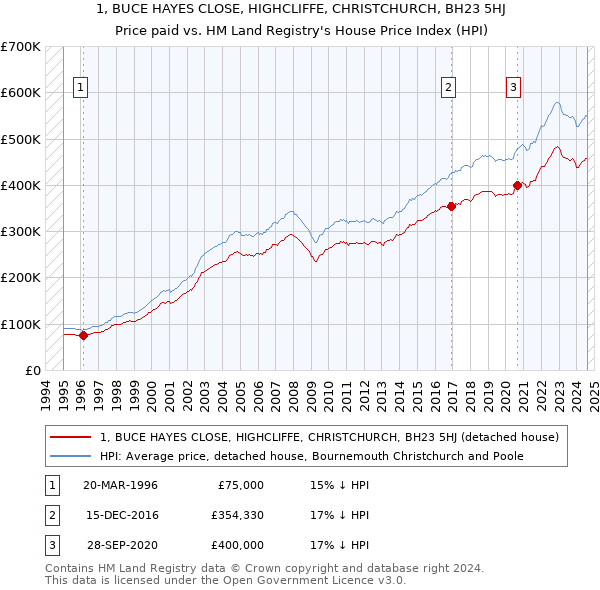 1, BUCE HAYES CLOSE, HIGHCLIFFE, CHRISTCHURCH, BH23 5HJ: Price paid vs HM Land Registry's House Price Index