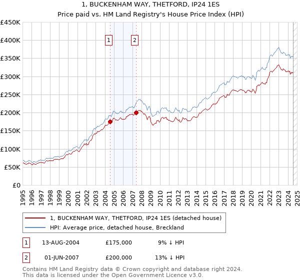 1, BUCKENHAM WAY, THETFORD, IP24 1ES: Price paid vs HM Land Registry's House Price Index