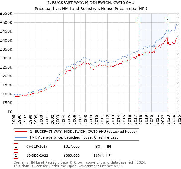 1, BUCKFAST WAY, MIDDLEWICH, CW10 9HU: Price paid vs HM Land Registry's House Price Index