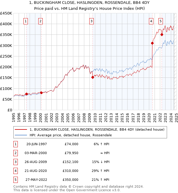 1, BUCKINGHAM CLOSE, HASLINGDEN, ROSSENDALE, BB4 4DY: Price paid vs HM Land Registry's House Price Index