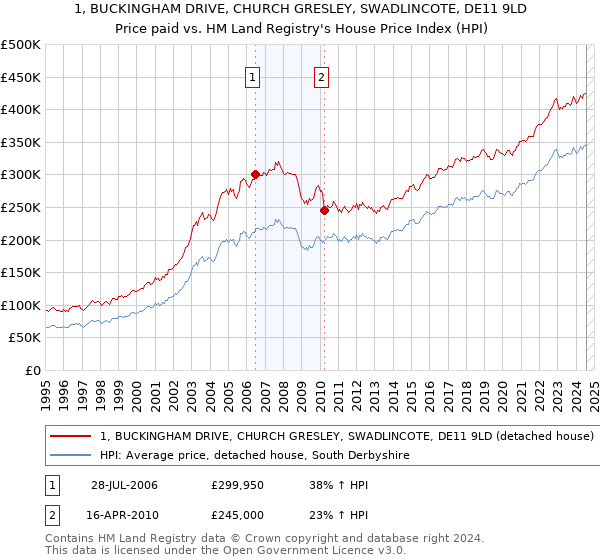 1, BUCKINGHAM DRIVE, CHURCH GRESLEY, SWADLINCOTE, DE11 9LD: Price paid vs HM Land Registry's House Price Index