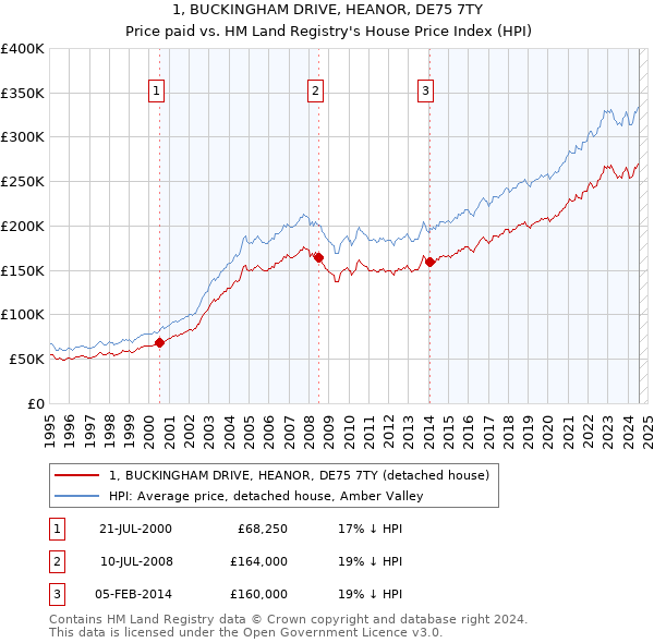 1, BUCKINGHAM DRIVE, HEANOR, DE75 7TY: Price paid vs HM Land Registry's House Price Index