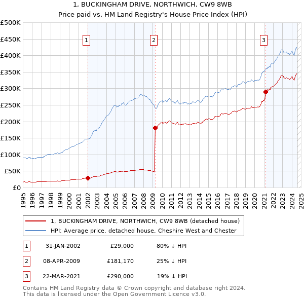 1, BUCKINGHAM DRIVE, NORTHWICH, CW9 8WB: Price paid vs HM Land Registry's House Price Index